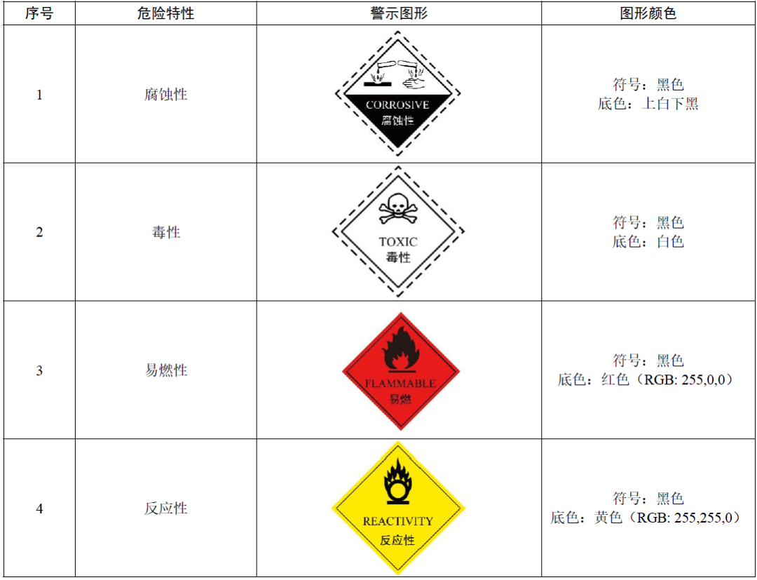 四步告訴你危廢二維碼標(biāo)簽怎么做！
